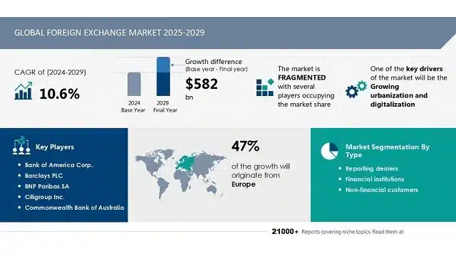 How big is the currency market?