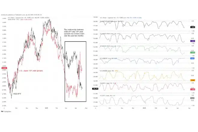 Old relationships between the US Dollar and the Japanese Yen break down