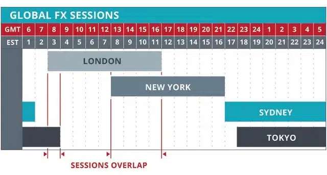 Futures market trading hours