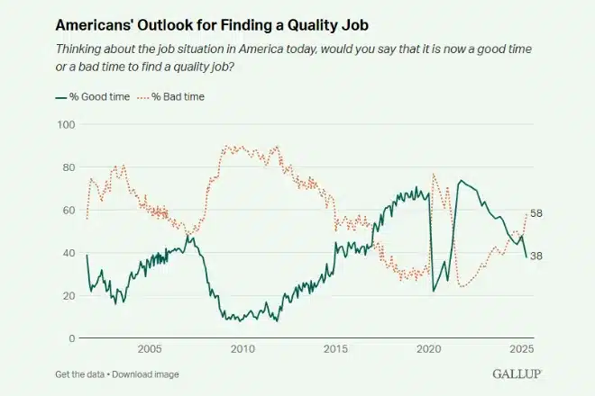 Americans' Economic Anxiety Extends to Job Market