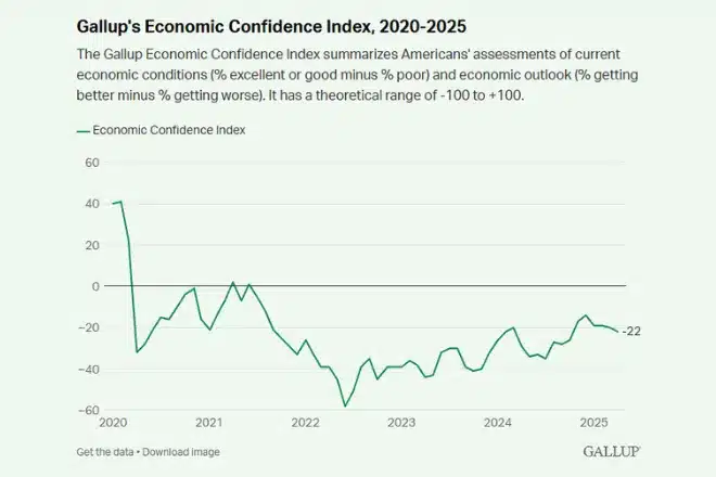 Americans' Economic Confidence Index