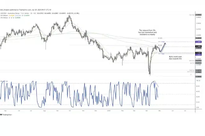 AUD/USD Technical Analysis and Price Outlook