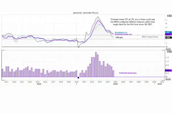 Australian Trimmed Mean Inflation