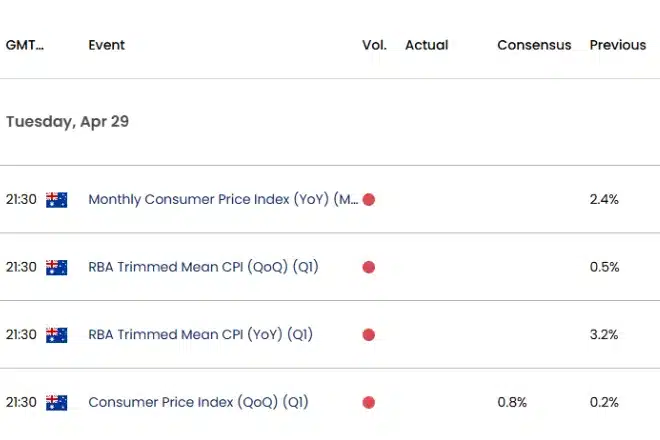 Australia's economic calendar guides the AUD/USD V-Shape recovery