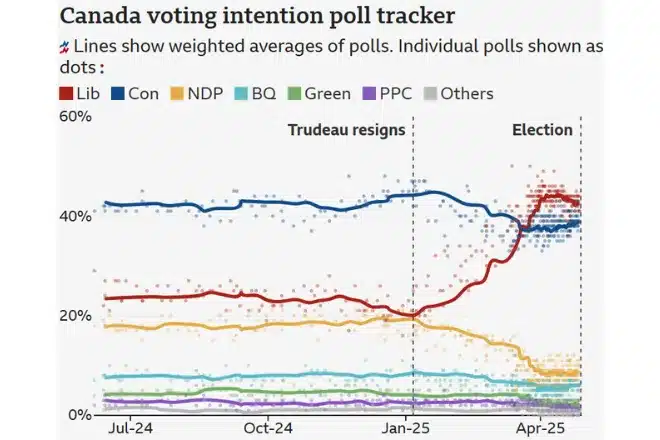 Canada voting intention poll tracker