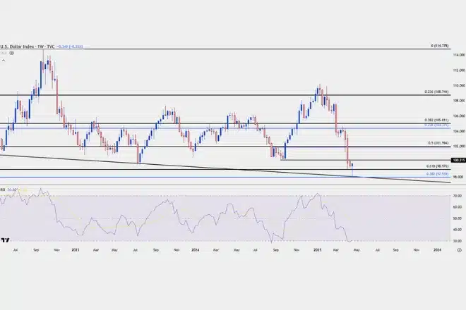 Daily Price Action: U.S. Dollar Technical Analysis
