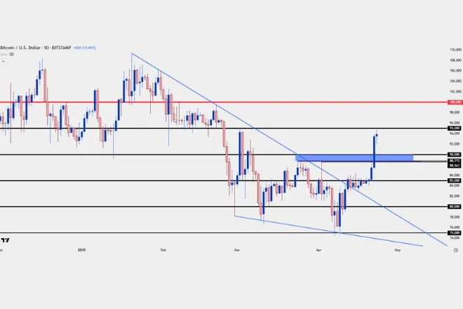Daily Price Outlook: Bitcoin Breaks Out