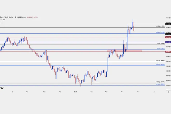 Daily Price Report: EUR/USD Tests 1.1500