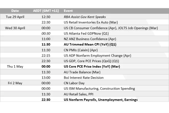 Economic Calendar to Influence AUD/USD Direction