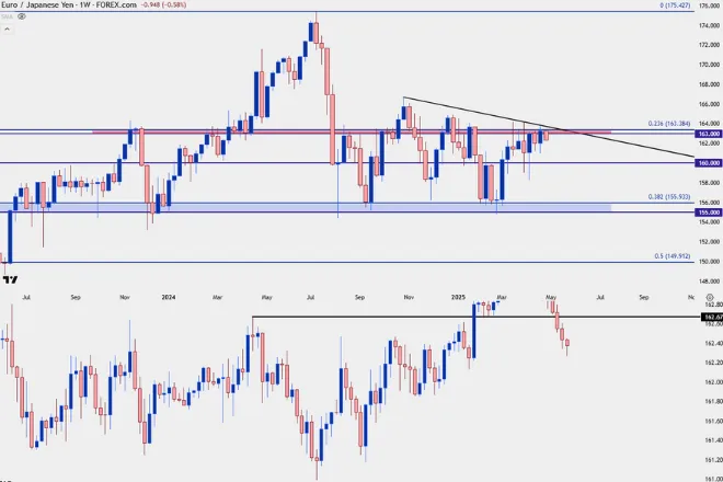 EUR/JPY: Japanese Yen Finds Strength Against Euro