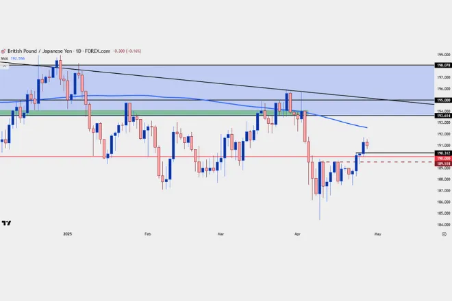 GBP/JPY: Japanese Yen Shows Relative Weakness Against Sterling