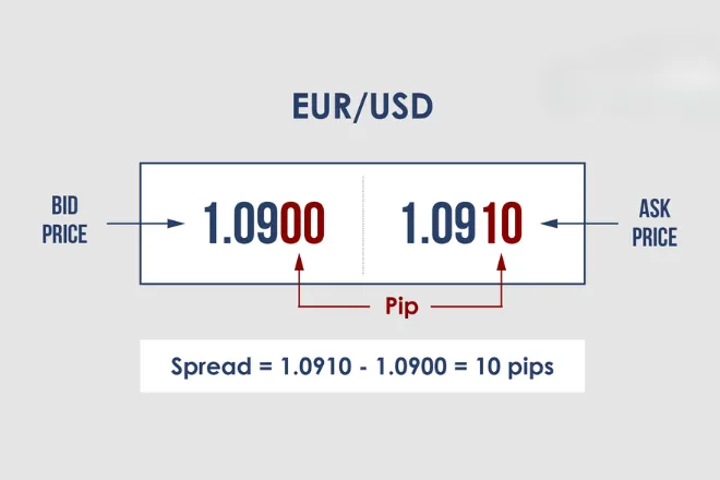 What Is Spread in Forex and Why It Matters