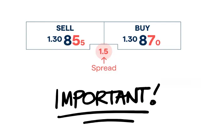 What Is Spread in Forex and Why It Matters