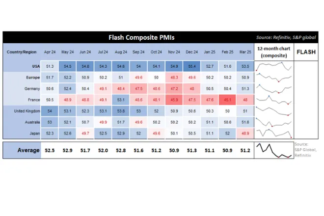 Key PMI releases to watch that may influence the AUD/USD rebound