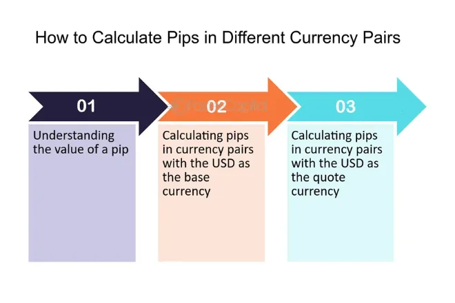 How To Learning Resources for Mastering Pip Calculations