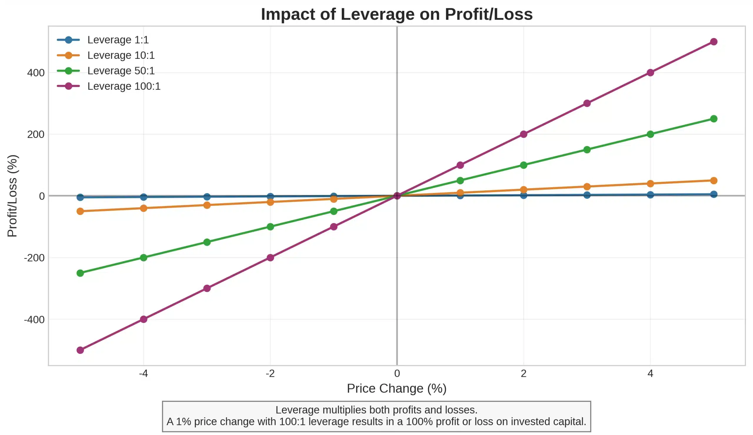 Illustration for The Double-Edged Sword: Advantages and Disadvantages of Using Leverage in Forex