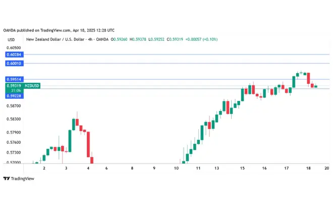 NZD/USD 4-Hour Chart, April 18, 2025