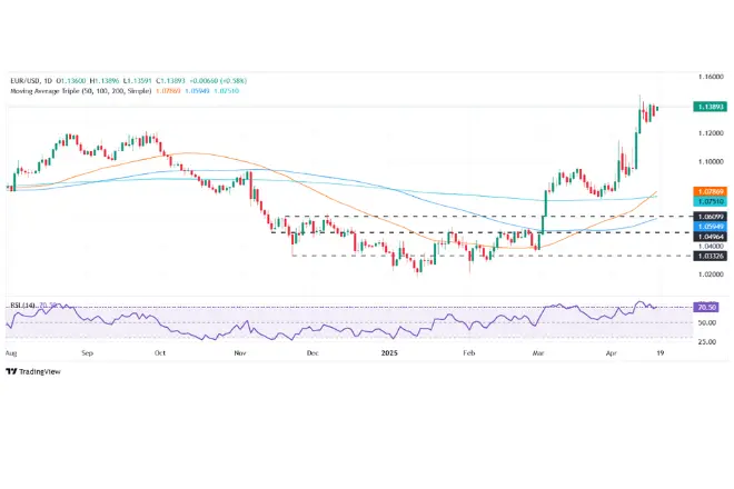 EUR/USD up: Price Forecast and Technical Outlook