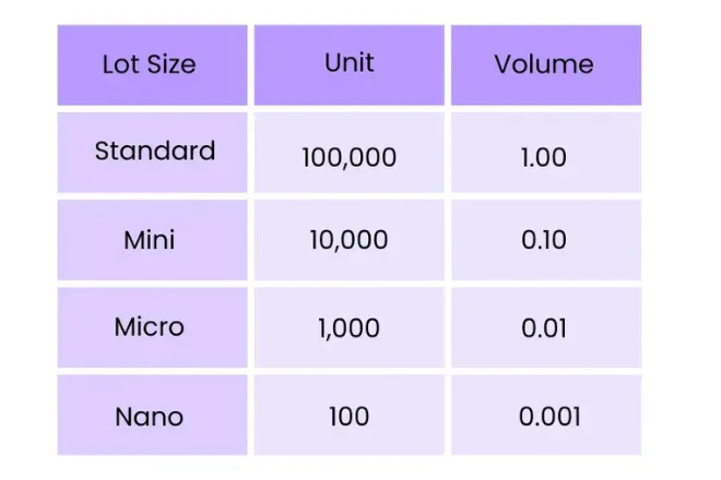It is essential for traders to regularly reassess their lot size calculations