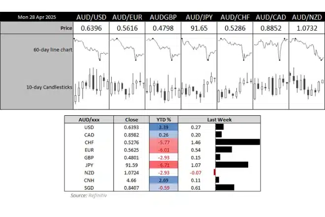 The correlation of AUD/USD with other currency pairs