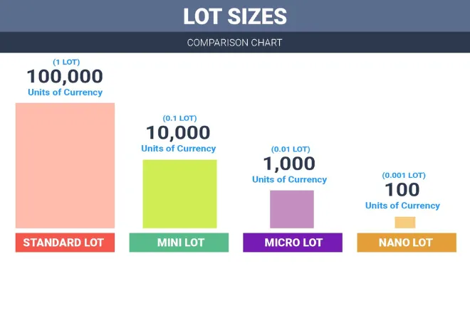 Types of Lot Sizes in Trading