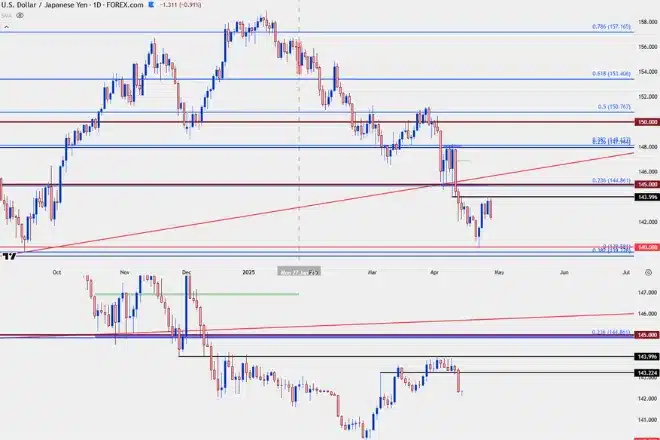 USD/JPY: Japanese Yen Maintains Bullish Momentum