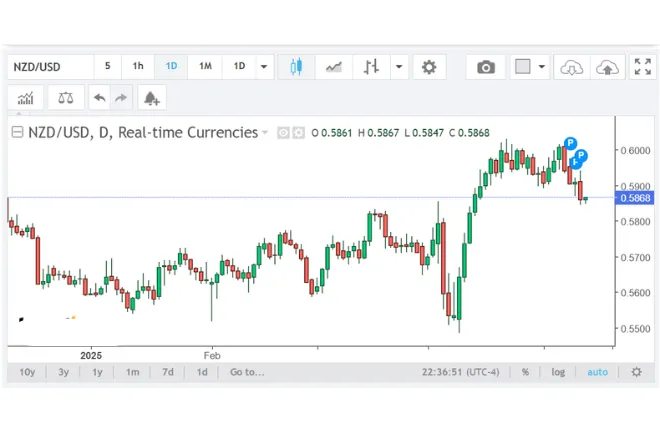 chart of the NZD/USD exchange rate