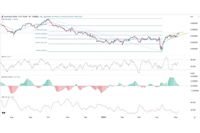 AUD/USD surged to 0.6500, its highest since December 2, after U.S. trade deficit data showed a sharp rise in March, marking a 10% rebound from this year’s low.