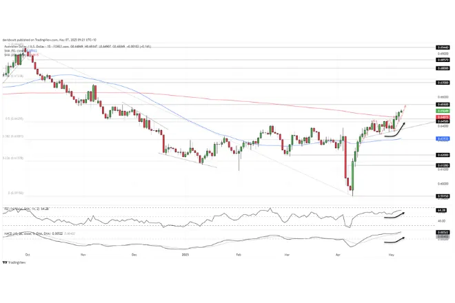 AUD/USD