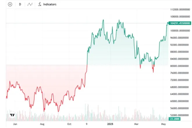 BTC/USD