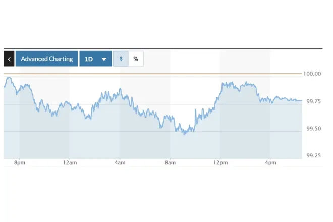 24-Hour DXY Index Movement Chart