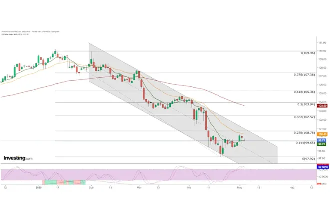 US Dollar