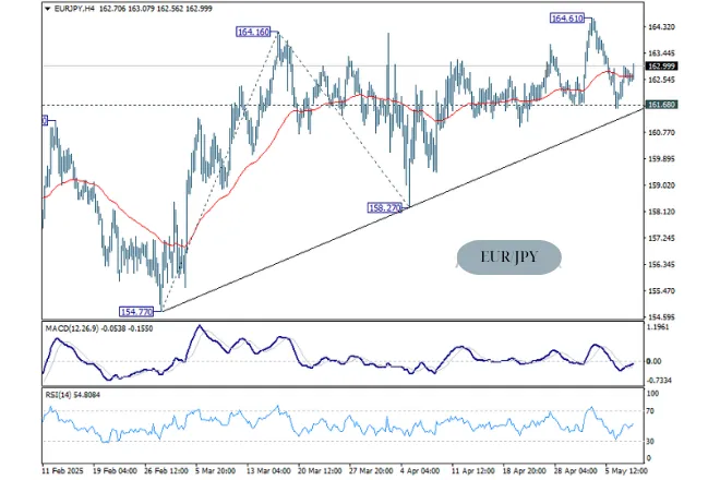 EUR/JPY remains neutral today, with a slight bullish bias ahead