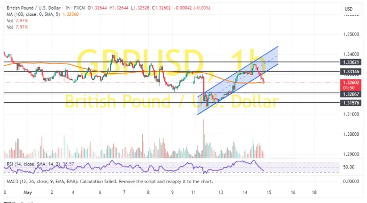 GBP/USD 60-minute chart