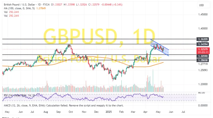 GBP/USD Technical Analysis - Daily Chart