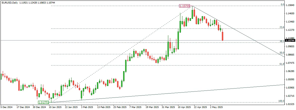 EUR/USD