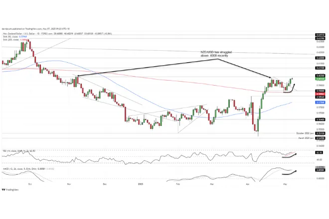 NZD/USD