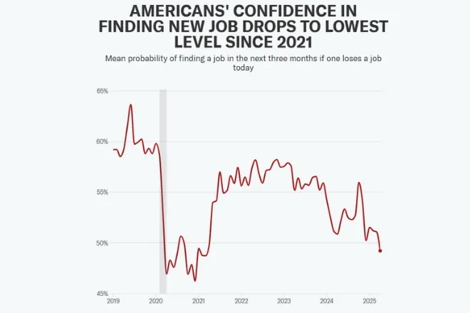 Americans' Confidence in Securing New Jobs Falls to Lowest Point Since 2021