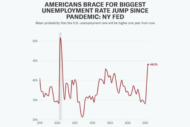 Americans Prepare for Largest Unemployment Rate Increase Since the Pandemic, Says NY Fed