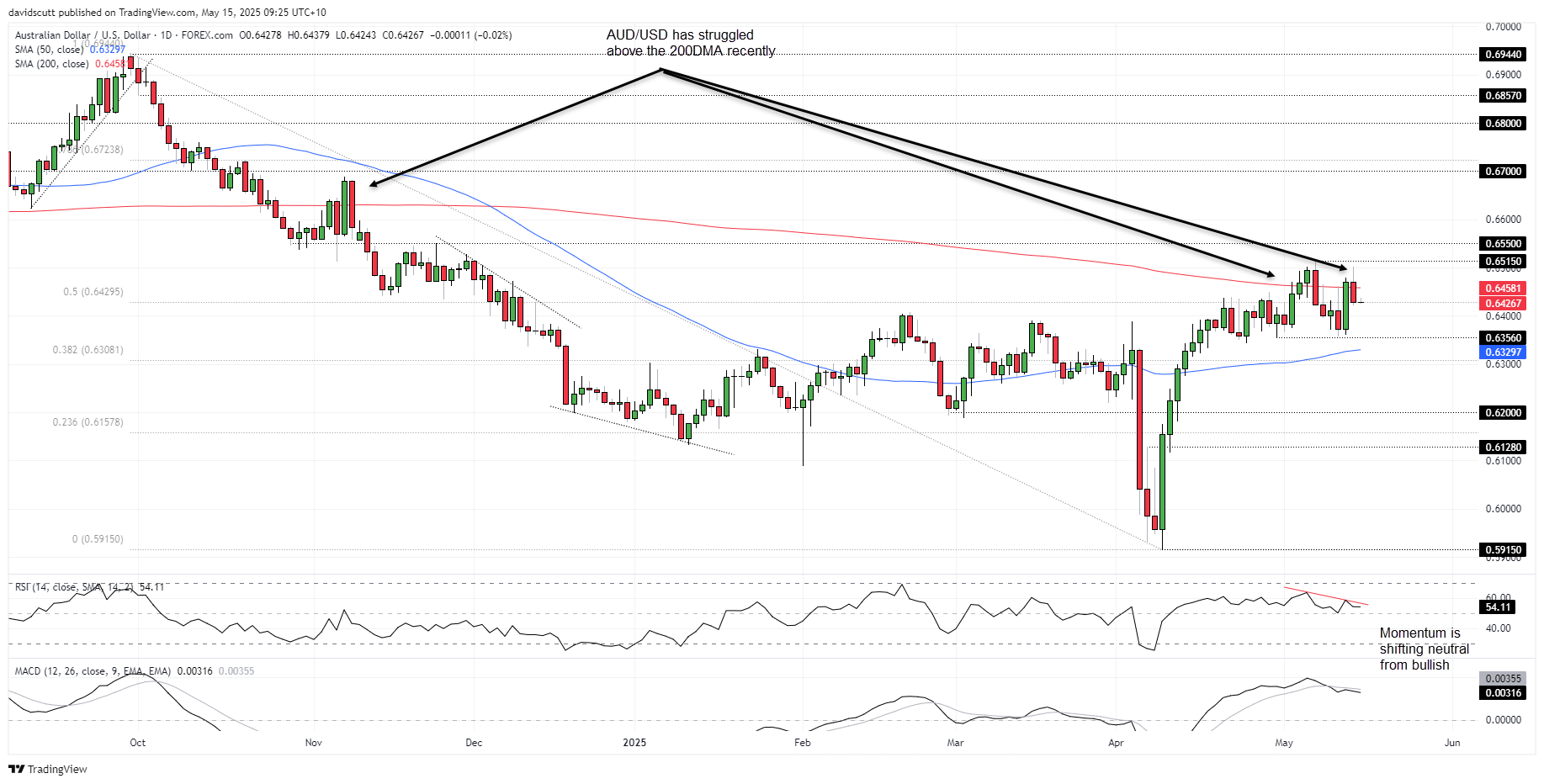 AUD/USD Fails to Break Key Resistance at 200DMA