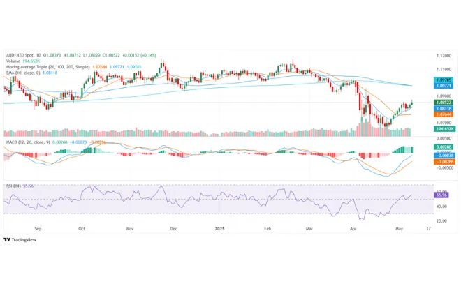 AUD/NZD Daily Chart