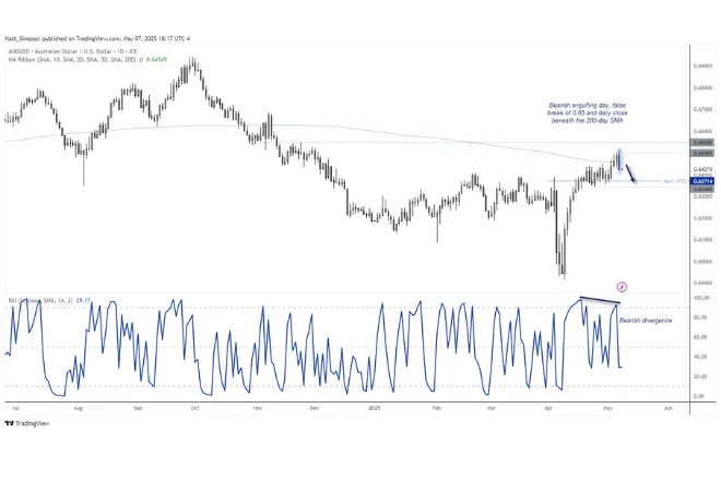AUD/USD Analysis