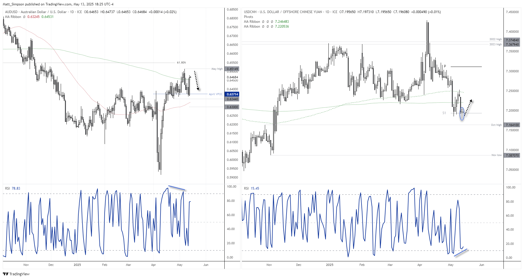 AUD/USD Technical Analysis