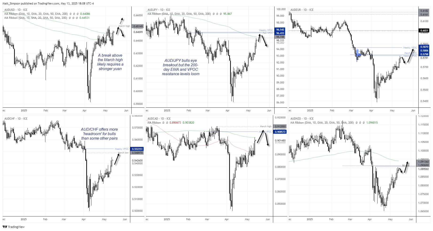 Australian Dollar Technical Outlook