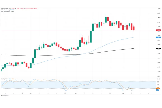 EUR/USD Daily Chart