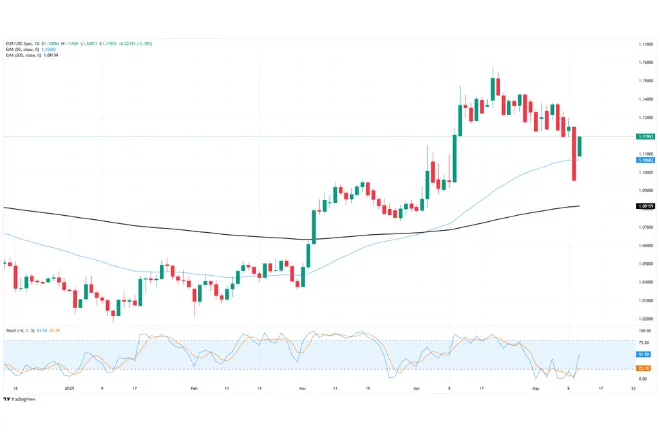 EUR/USD Daily Chart