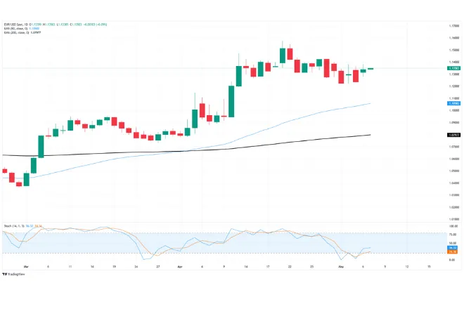 EUR/USD daily chart