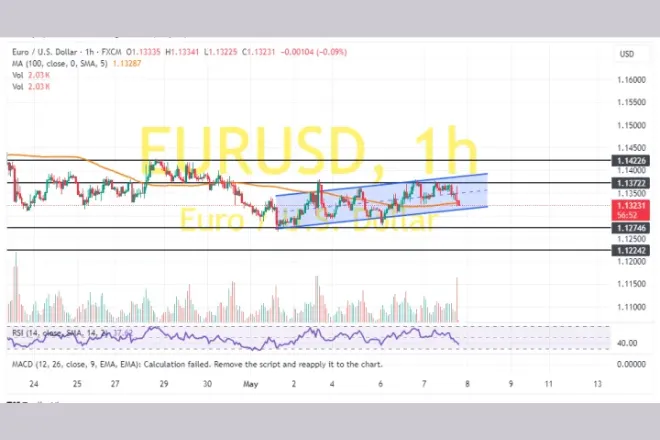 EUR/USD Technical Analysis (the 60-min Chart)