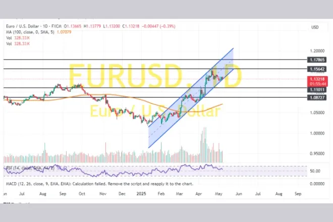 EUR/USD Technical Analysis (the Daily Chart)
