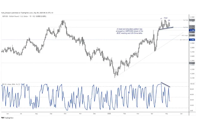 GBP/USD Analysis